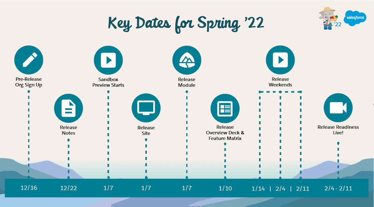 Salesforce Spring 22 Key Dates - Salesforce Tyro